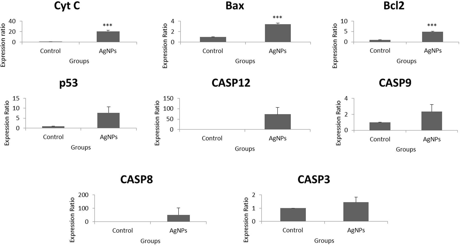 Figure 8 
                  Fold change over control of apoptotic genes in HT-29 cells using real-time PCR. p values of less than 0.05 (*p < 0.05 and **p < 0.01, compared with the control) are considered significant.
               