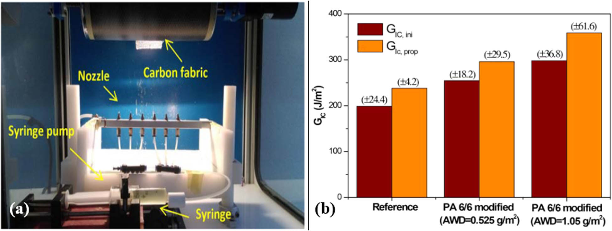 Figure 10 
                  (a) Direct deposition of nanofibers on prepreg and (b) improvement in interlaminar fracture toughness [120]; Reproduced with permission from John Wiley and Sons.
               
