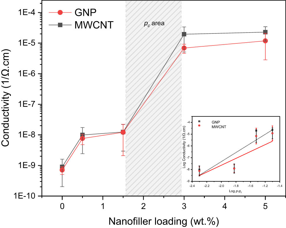 Figure 2
Conductivity of GNP-glass and MWCNT-glass composites.