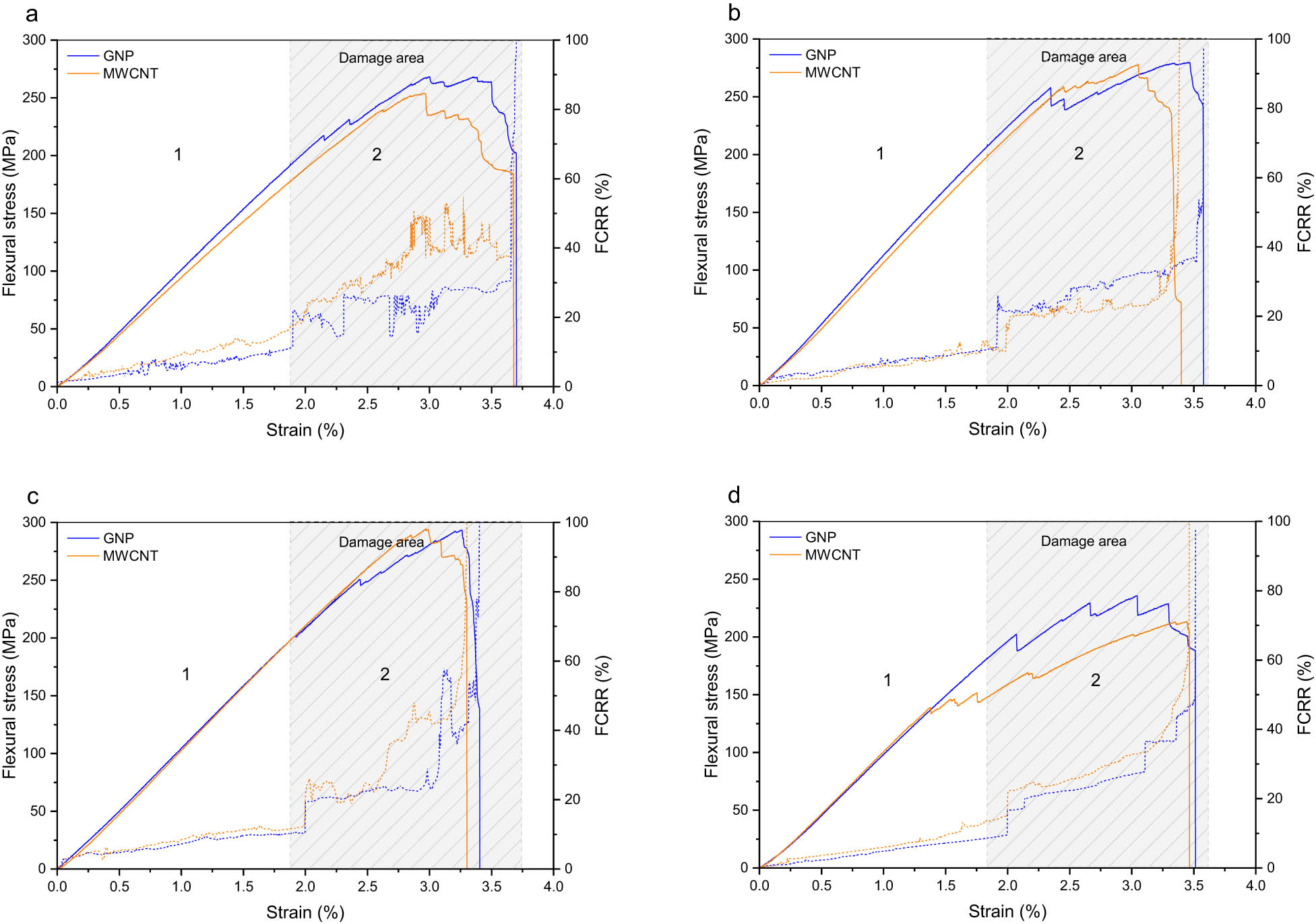 Figure 4
Flexural stress and FCRR as a function of strain in GNP-glass and MWCNT-glass composites: (a) 0.5, (b) 1.5, (c) 3, and (d) 5 wt%.