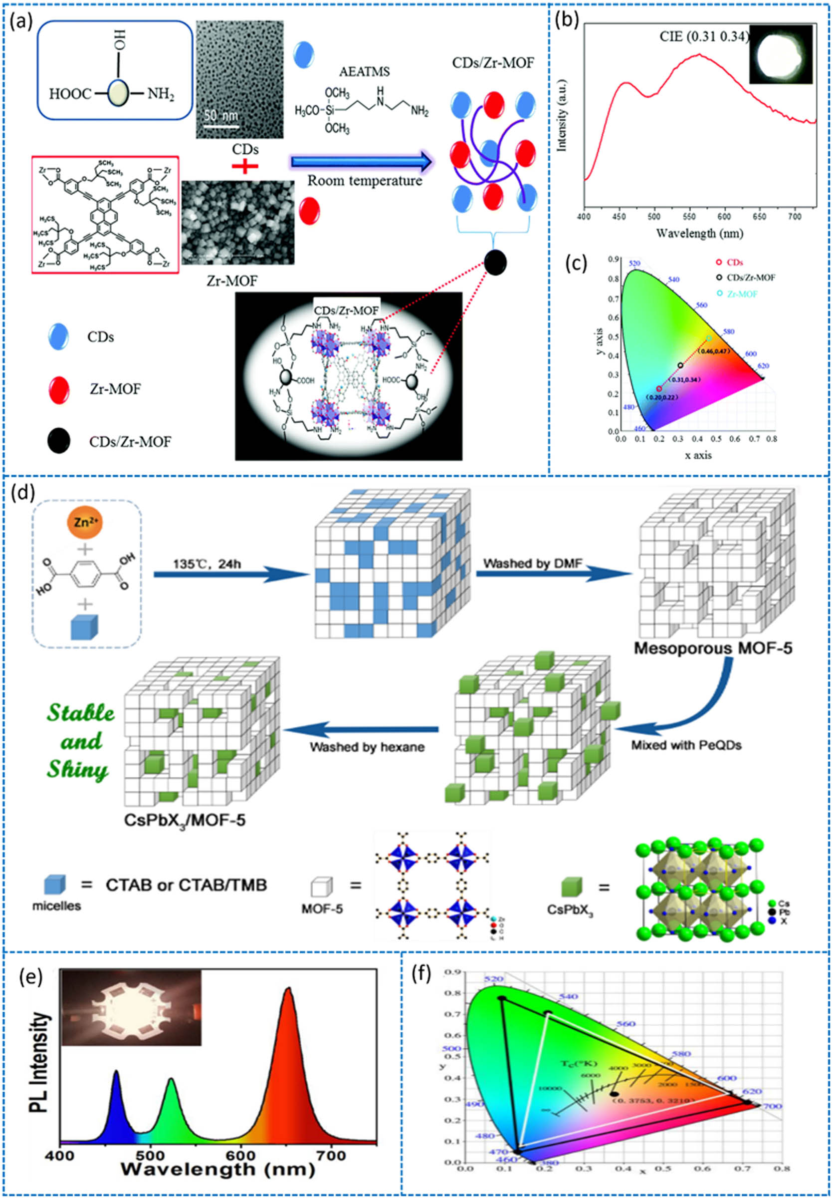 Figure 13 
                  (a) Schematic representation of the construction of CDs/Zr-MOF. (b) Down-conversion WLED emission spectrum based on CDs/Zr-MOF coated on a 365 nm InGaN LED chip. (c) CIE chromaticity coordinates of (0.20, 0.22), (0.46, 0.47), and (0.31, 0.34) for the CDs LEDs, Zr-MOFs LEDs, and CDs/Zr-MOF WLEDs, respectively [123]. (d) Synthesis scheme of CsPbX3/MOF-5 composites. (e) PL spectrum of CsPbX3/MOF-5 WLED. (f) The CIE color coordinate triangle of CsPbBr3/MOF-5 (green), CsPbBr0.6I2.4/MOF-5 (red), and InGaN (blue) correlated with the National Television System Committee standard (white line) [76].
               