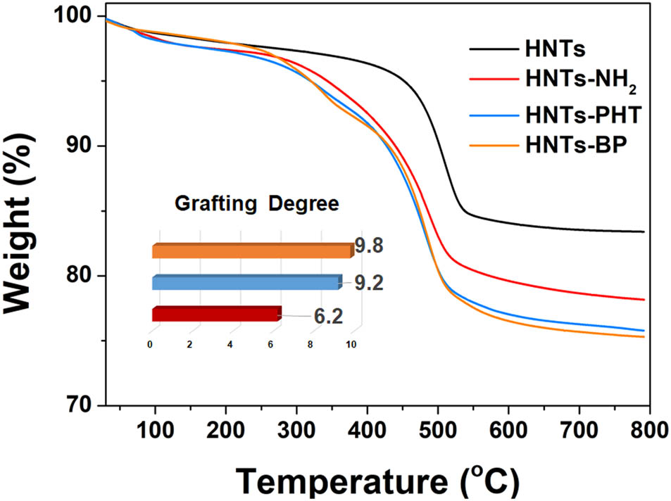 Figure 3 
                  TGA curves of HNTs, HNTs-NH2, HNTs-PHT and HNTs-BP.
               