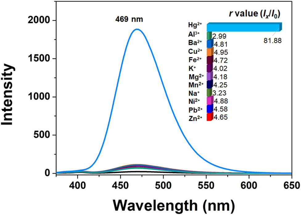 Figure 5 
                  Fluorescence spectra of HNTs-PHT in aqueous solution ([c] = 1.0 mg/mL) with the addition of Hg2+, Zn2+, Pb2+, Ni+, Na+, Mn2+, Mg2+, K+, Fe2+, Cu2+, Ba2+ and Al3+ (the concentration of each ion is equal to 1 × 10−5 M).
               