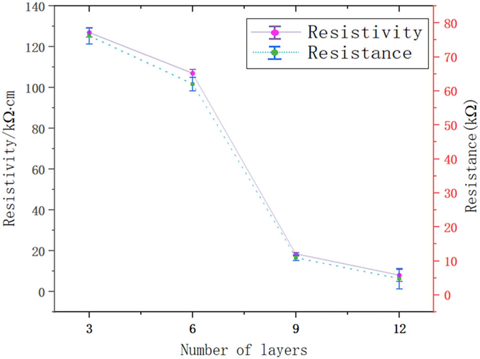 Figure 5 
                  Relationship between the number of layers and resistance properties of CNTFS flexible film.
               