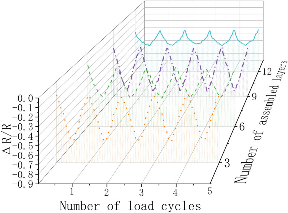 Figure 6 
                  Relationship between change rate of resistance and mid-span displacement of varied double-layer CNTFS in compression side.
               
