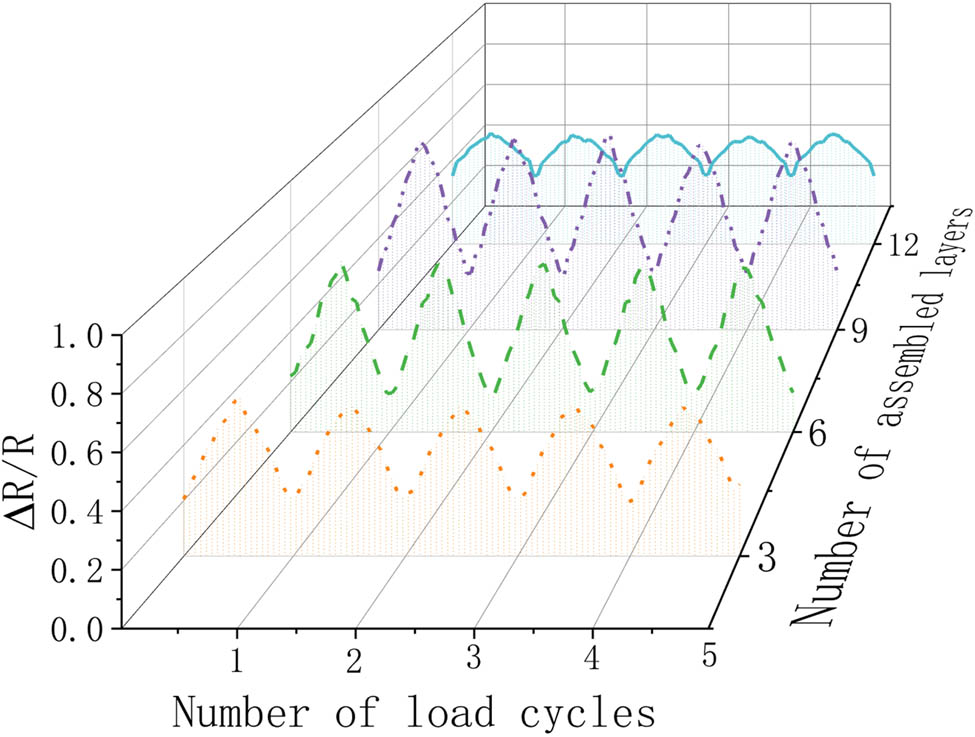 Figure 7 
                  Relationship between change rate of resistance and mid-span displacement of varied double-layer CNTFS in tension side.
               