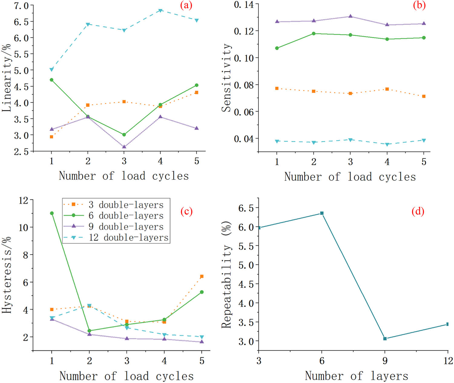 Figure 8 
                  Effect of the number of layers of CNTFS assembly on sensing performance: (a) linearity, (b) sensitivity, (c) hysteresis, and (d) repeatability.
               
