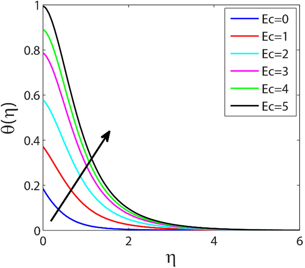 Figure 14 
               Nature of 
                     
                        
                        
                           θ
                        
                        \theta 
                     
                   over 
                     
                        
                        
                           Ec
                        
                        \text{Ec}
                     
                  .
            