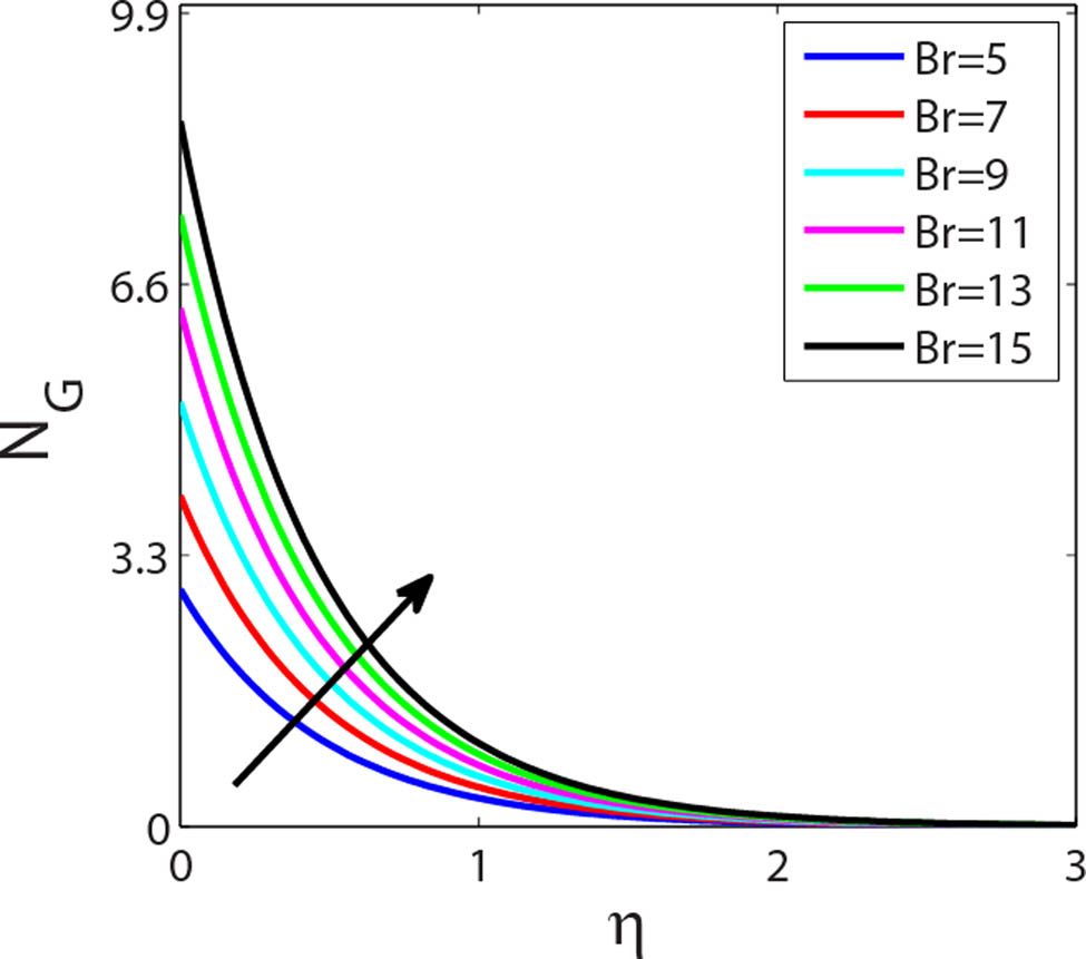 Figure 18 
               Nature of 
                     
                        
                        
                           
                              
                                 N
                              
                              
                                 G
                              
                           
                        
                        {N}_{G}
                     
                   over 
                     
                        
                        
                           Br
                        
                        \text{Br}
                     
                  .
            