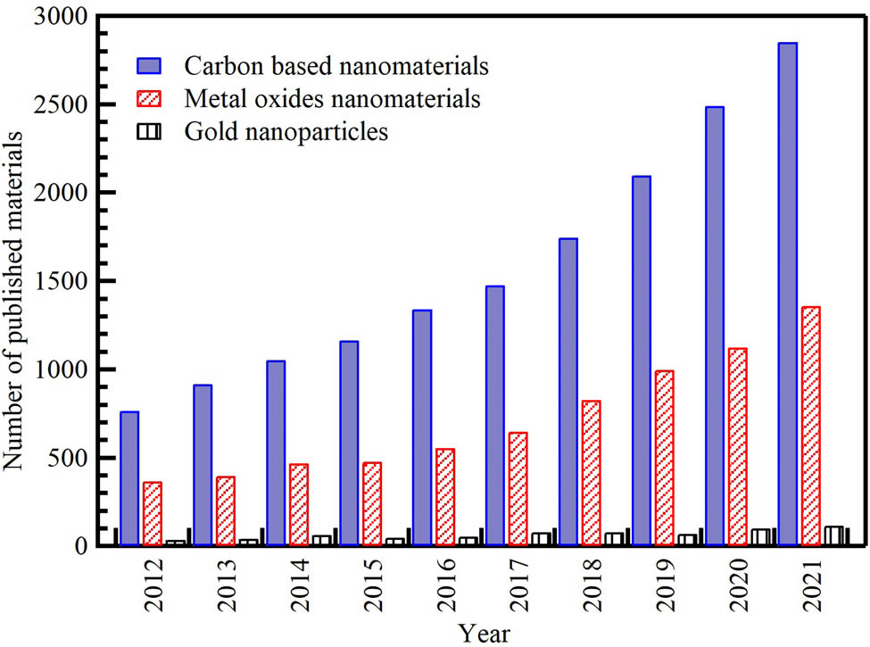 Figure 1 
               Distribution of the cumulative number of publications on waste-derived NPs per year from the Scopus database (December 2021) according to keywords. Search strategy example: “waste” AND (“carbon nanomaterials” OR “carbon nanofibers” OR “graphene” OR “activated carbon” OR “carbon nanotubes”), metal oxide, gold nanoparticles in the title, abstract, or keywords field.
            