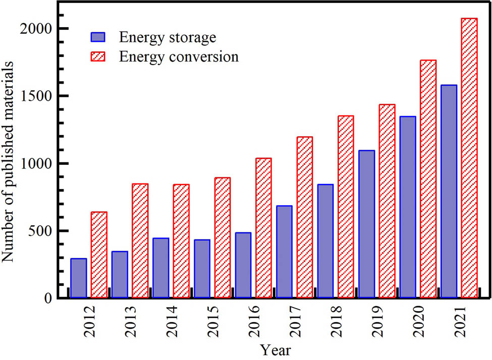 Figure 2 
               Distribution of the cumulative number of publications on waste-derived NP applications per year from the Scopus database (December 2021) according to keywords. Search strategy example: “waste” AND (“energy storage applications” OR “batteries” OR “supercapacitors”), (“energy conversion applications” OR “fuel cells” OR “solar cells” OR “green H2 production” OR “CO2 reduction”), in the title, abstract, or keywords field.
            