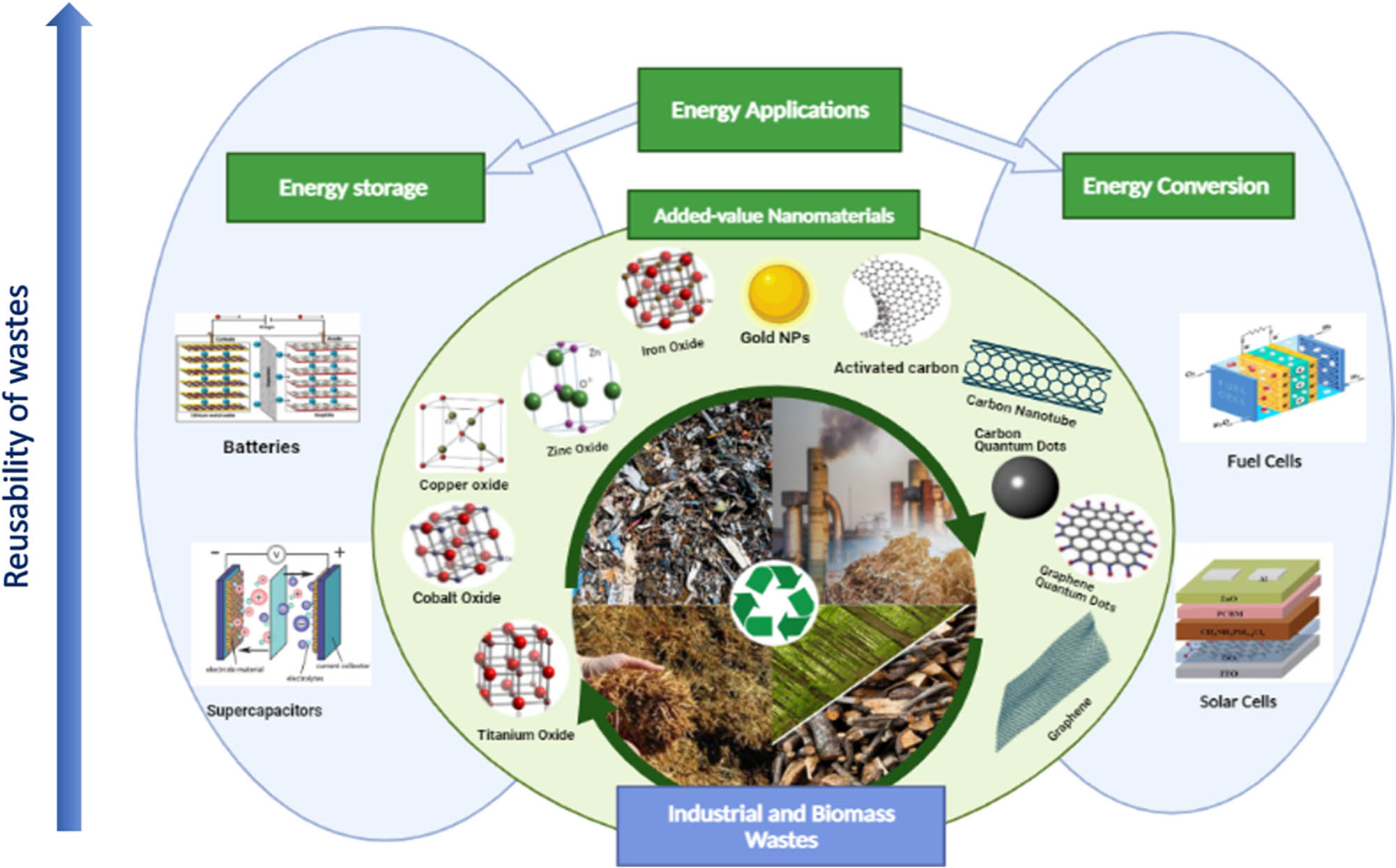 Figure 3 
               Schematic of recycled NMs from biomass and industrial wastes and their energy applications.
            
