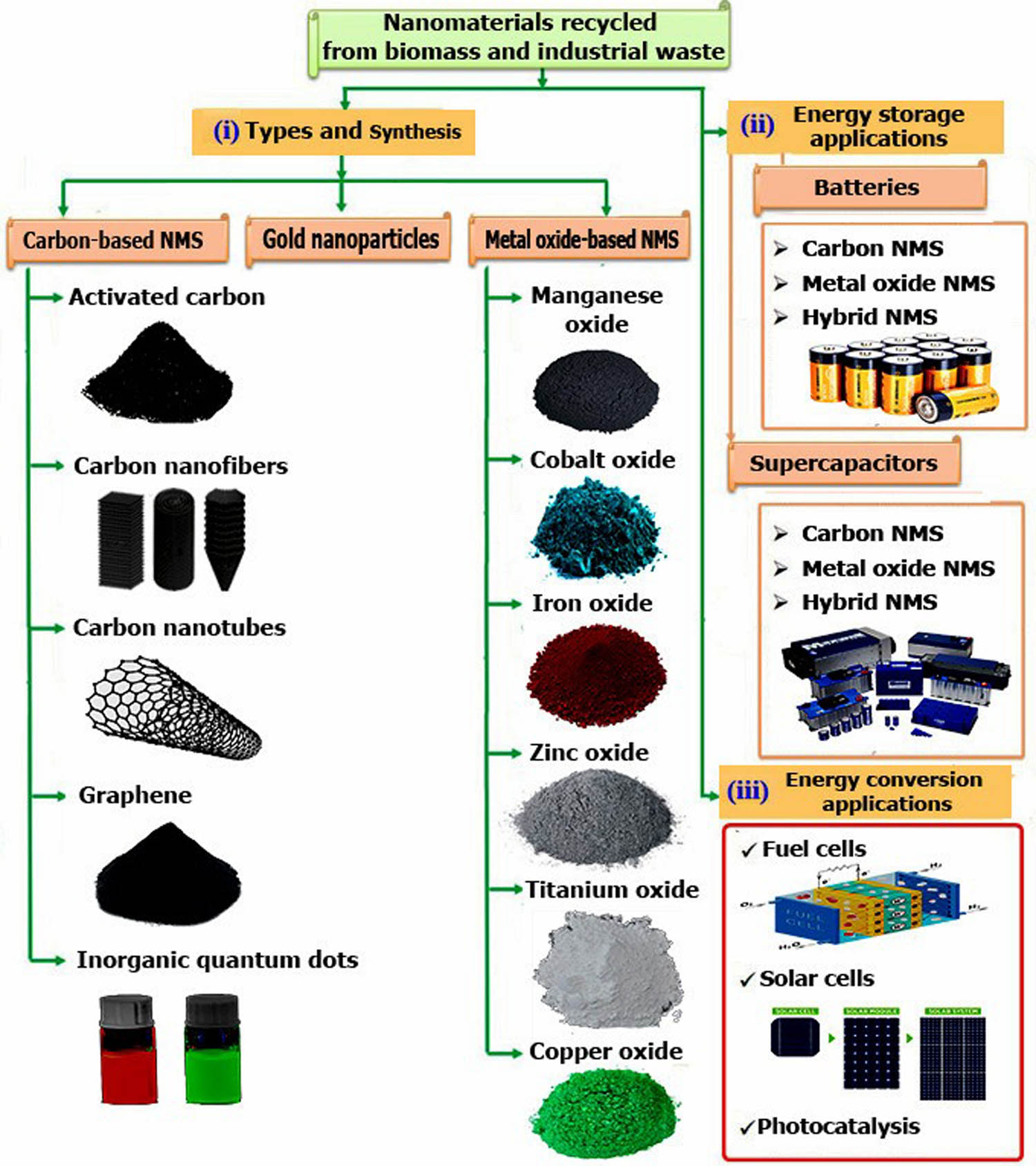 Figure 6 
               Classification of nanomaterials from wastes.
            