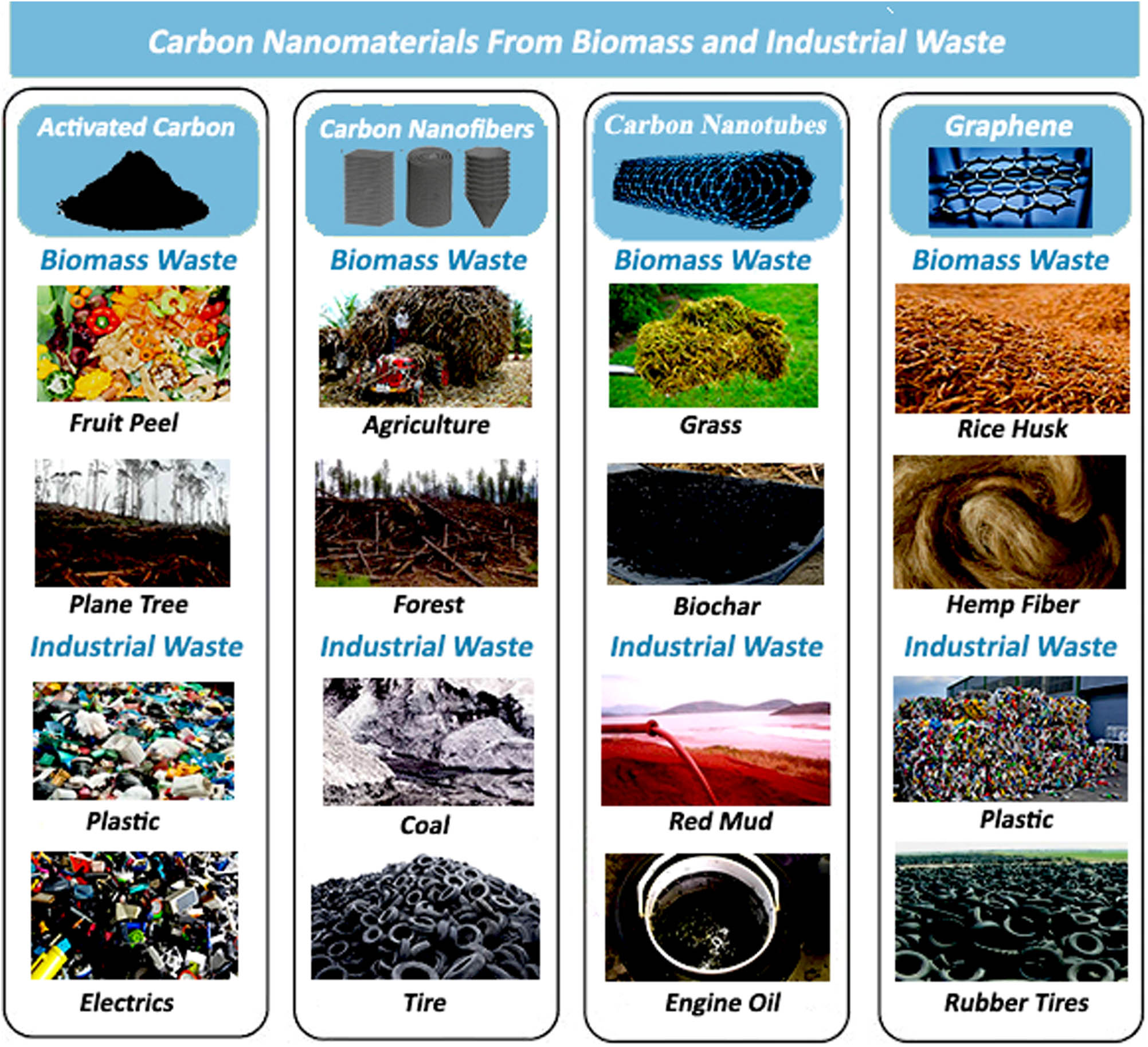 Figure 7 
                  Types of carbon nanomaterial obtained from recycled waste.
               