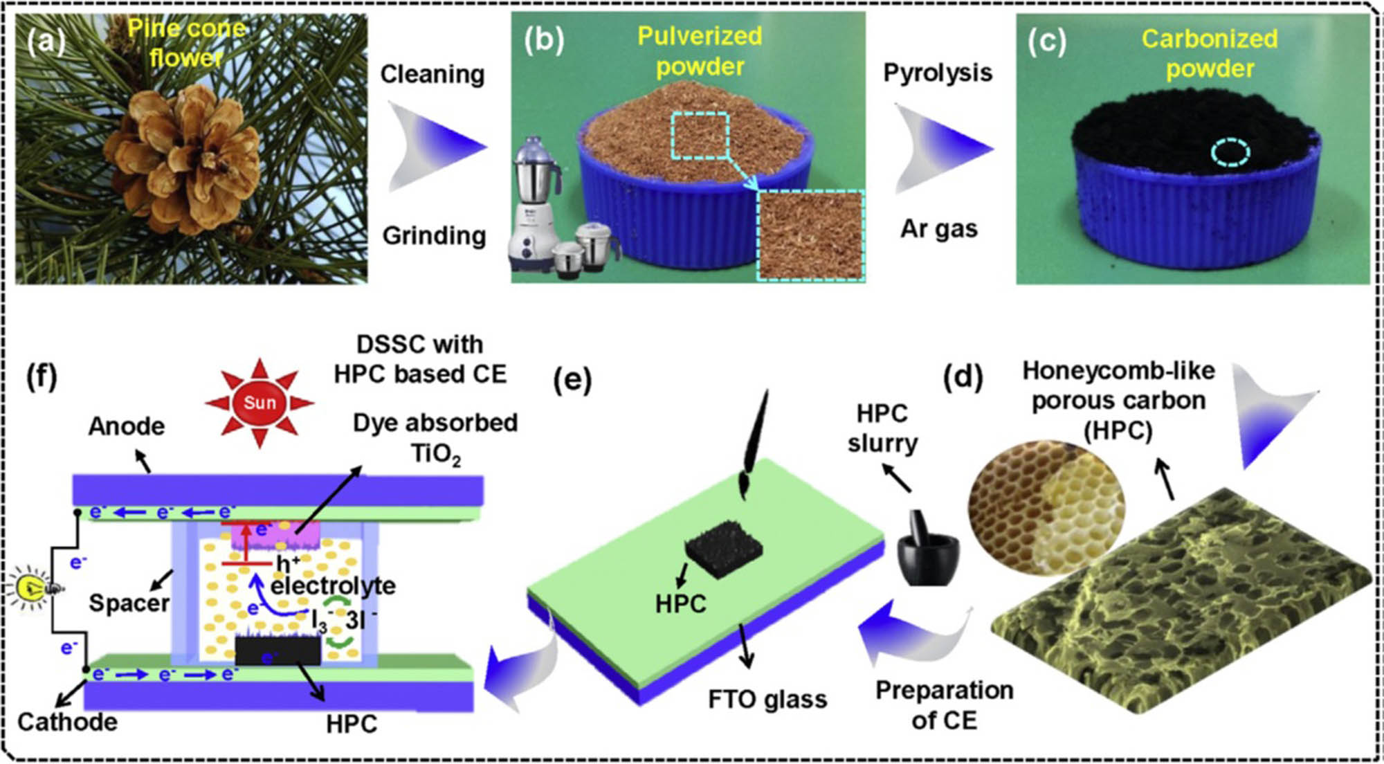 Figure 8 
                     Schematic of (a–d) porous AC fabrication and (e–f) dye-sensitized solar cell preparation process with porous AC-coated FTO glass. Copied with permission from ref. [39]; Elsevier, 2017.
                  