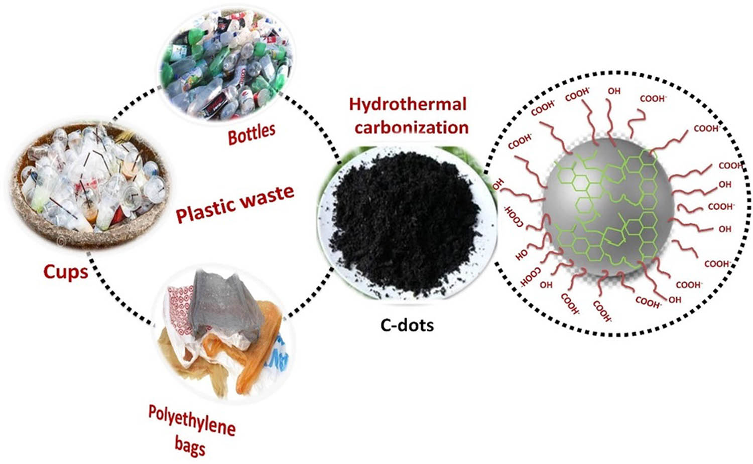 Figure 13 
                        Schematic displaying the production of FL-CQDs from various types of plastic waste. Copied with permission from ref. [145]; Elsevier, 2020.
                     