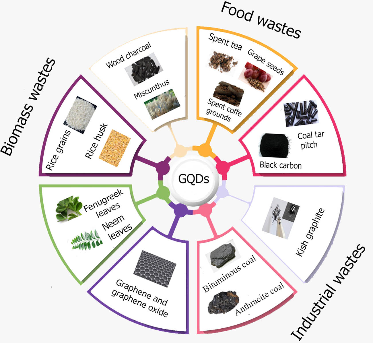Figure 14 
                        Wastes used as precursors for synthesizing GQDs.
                     