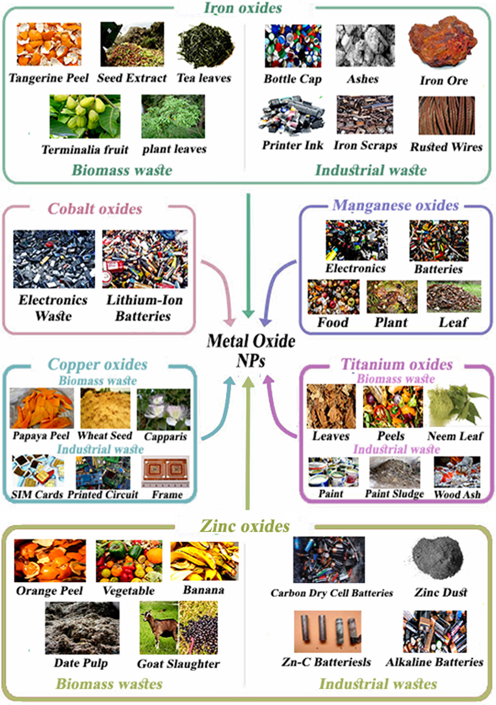 Figure 16 
                  Wastes used as precursors for synthesizing different types of metal oxide nanoparticles.
               