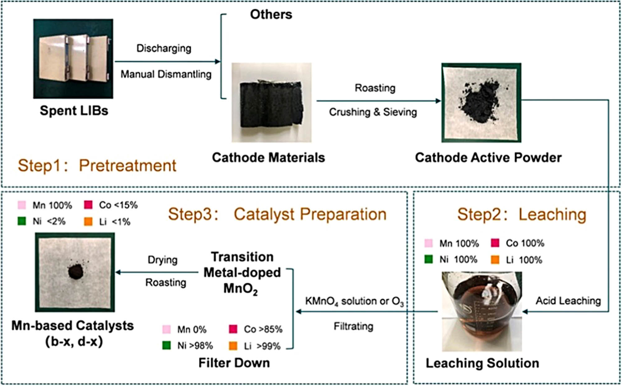 Figure 18 
                     Schematic with photographs of MnO2 fabrication from spent LiBs. Copied with permission from ref. [221]; Elsevier, 2021.
                  