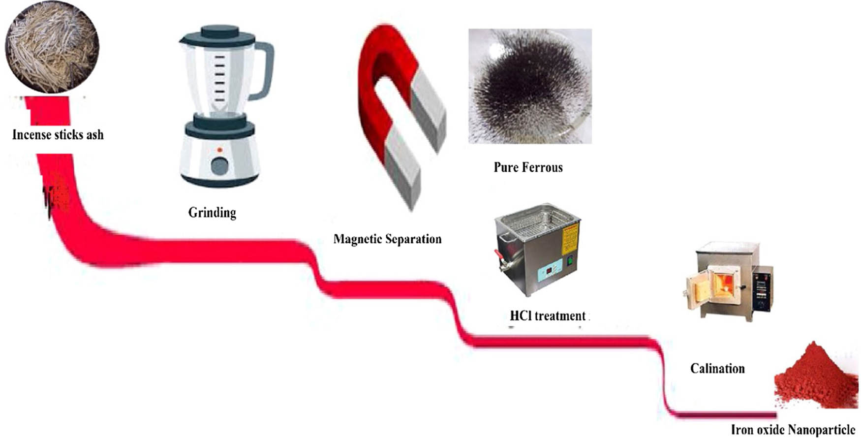 Figure 20 
                     Synthesis of iron oxide NPs. Copied with permission from ref. [253]; Elsevier, 2020.
                  