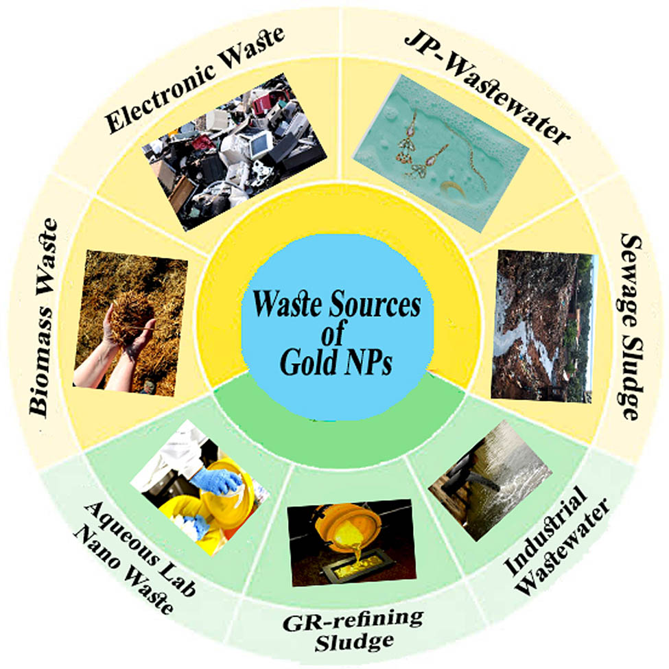 Figure 27 
                  Waste sources for gold nanoparticle production.
               
