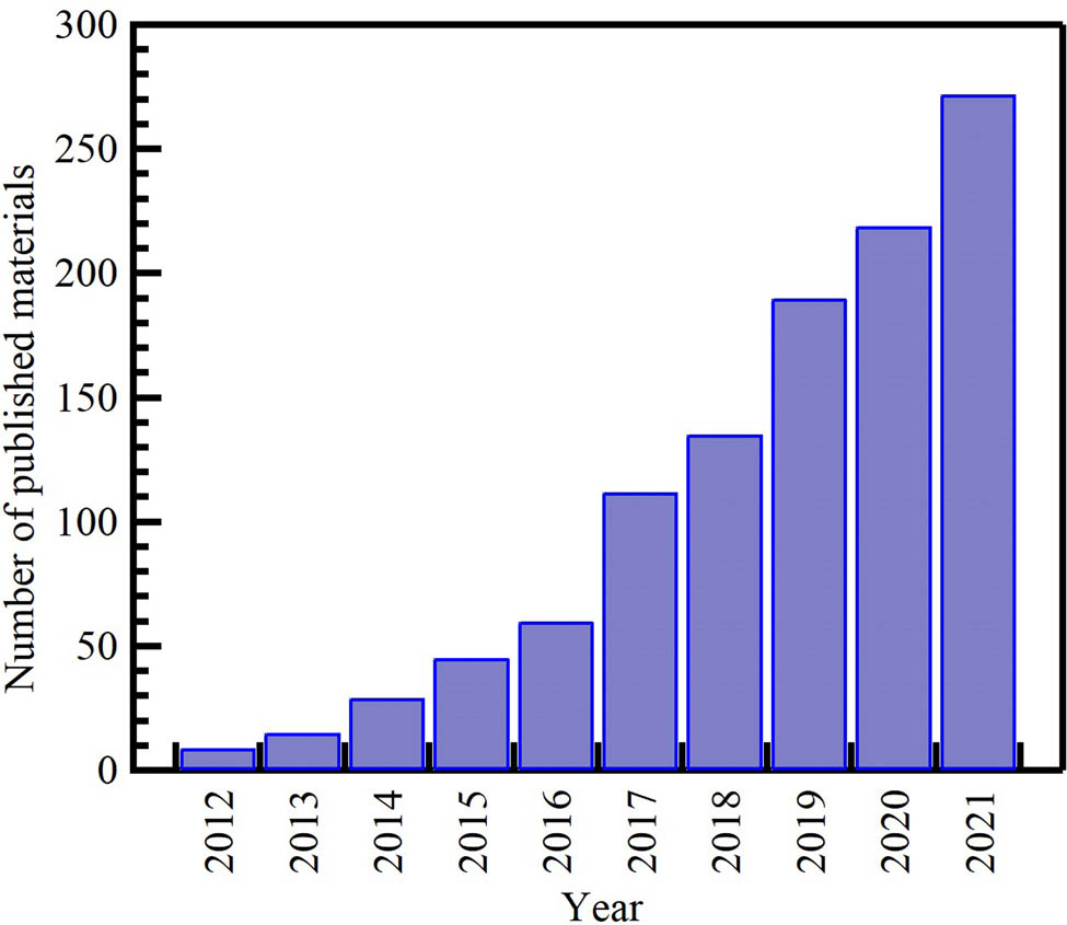 Figure 29 
                  Publication distribution of papers on waste recycling into supercapacitors.
               