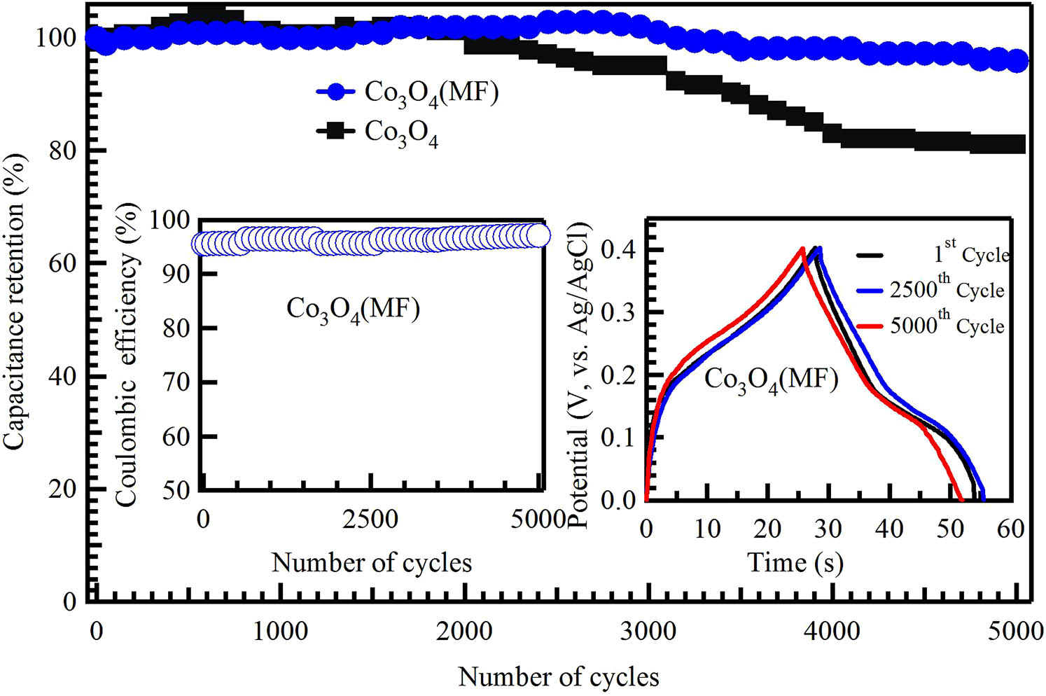 Figure 32 
                     Capacitance retention (stability) for Co3O4(MF) compared with Co3O4. The Coulombic efficiency and some GCD cycles are shown in the insets. Copied with permission from ref. [391]; American Chemical Society, 2018.
                  