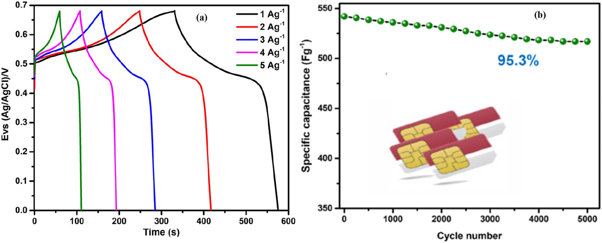 Figure 33 
                     (a) GCD curves and (b) stability of copper oxide recovered from SIM cards. Copied with permission from ref. [296]; Elsevier, 2020.
                  