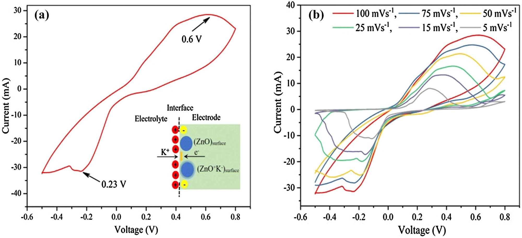 Figure 34 
                     Electrochemical behavior (CV) of ZnO NPs in 0.6 M KOH at (a) 100 mV s−1 and (b) at different scan rates. Copied with permission from ref. [394]; Springer, 2019.
                  