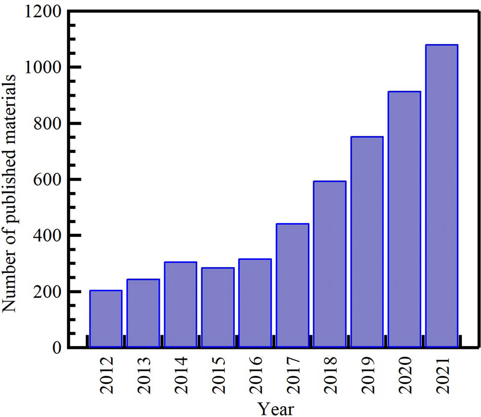 Figure 37 
                  Publication distribution about waste recycled into batteries (or battery recycling).
               