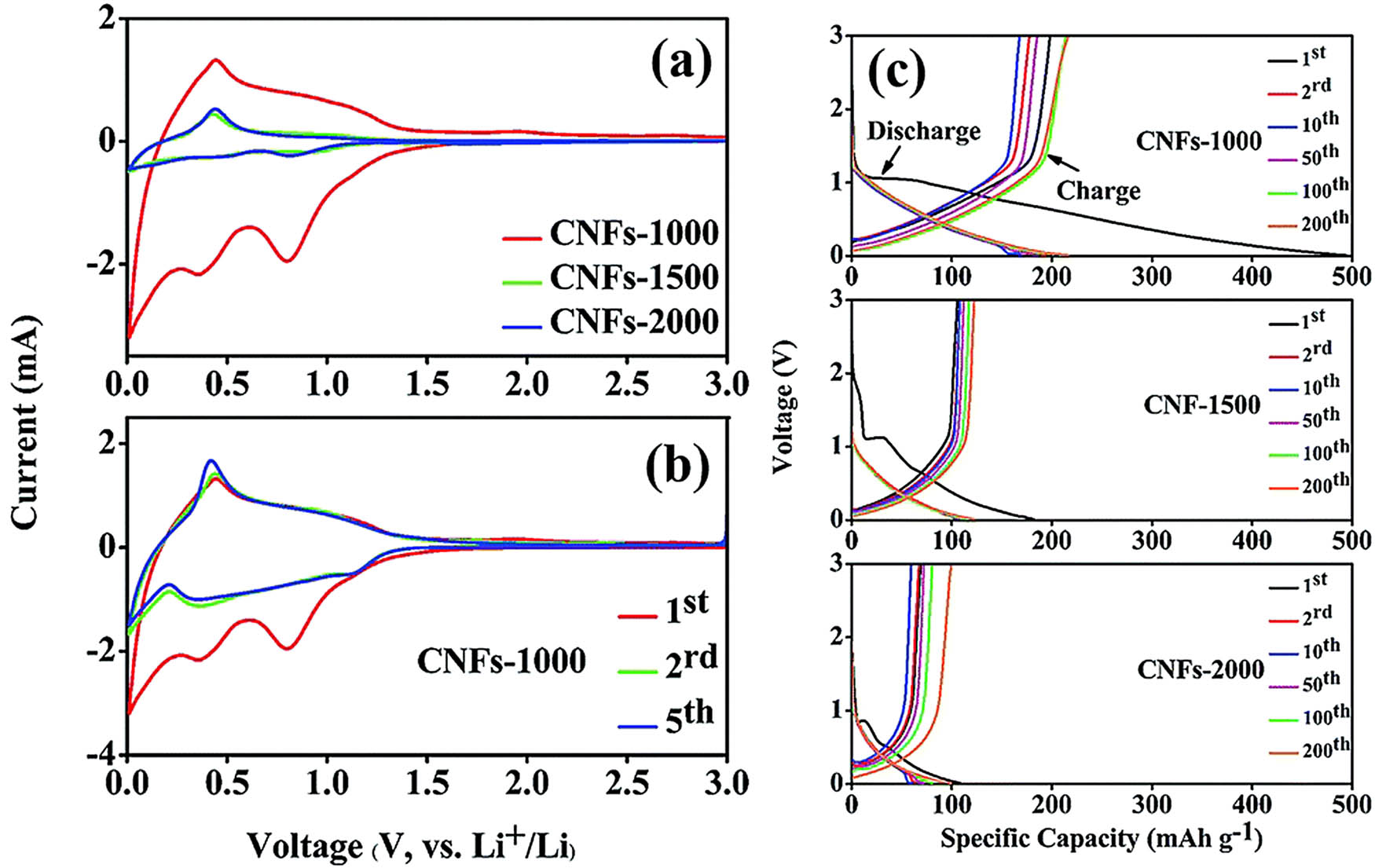 Figure 38 
                     CV curves of CNFs at first cycle (a), and CNFs-1000 at first five cycles (b), charge/discharge curves (c). Adapted with permission from Ref. [419], Royal Society of Chemistry, 2018.
                  
