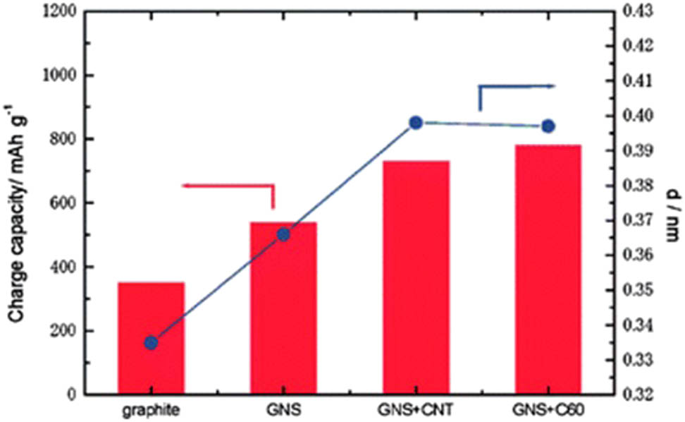 Figure 39 
                     Graphene nanosheet d-spacing and charge capacity relationship. Adapted with permission from ref. [420]; Royal Society of Chemistry, 2011.
                  