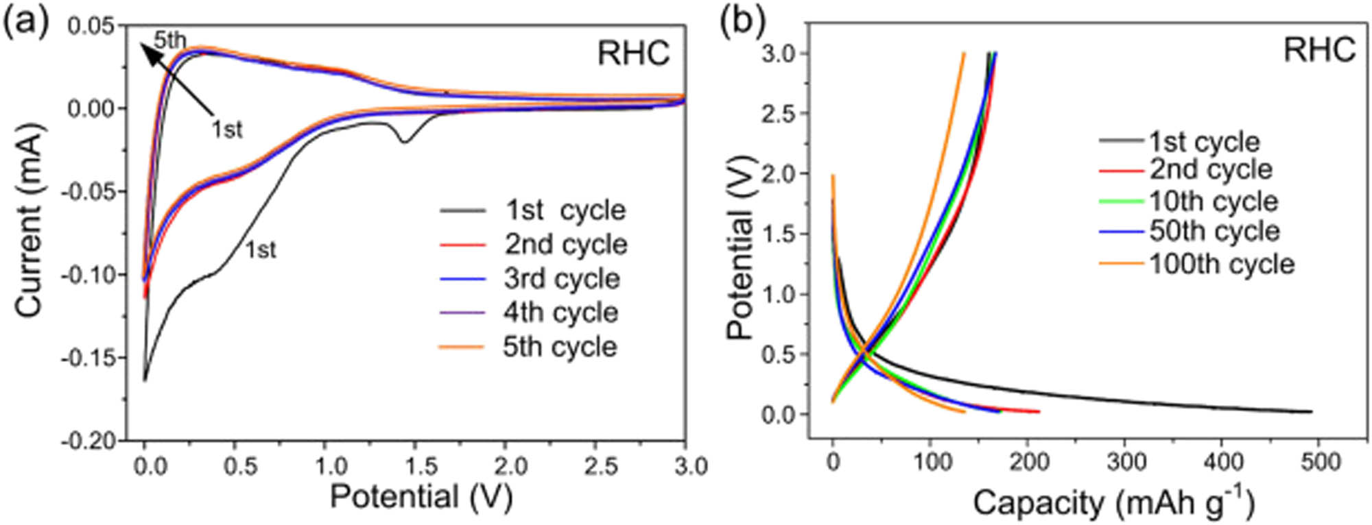 Figure 40 
                     (a) CV and (b) charge–discharge curves of an electrode obtained from rice husk. Adapted with permission from ref. [372]; Elsevier, 2018.
                  