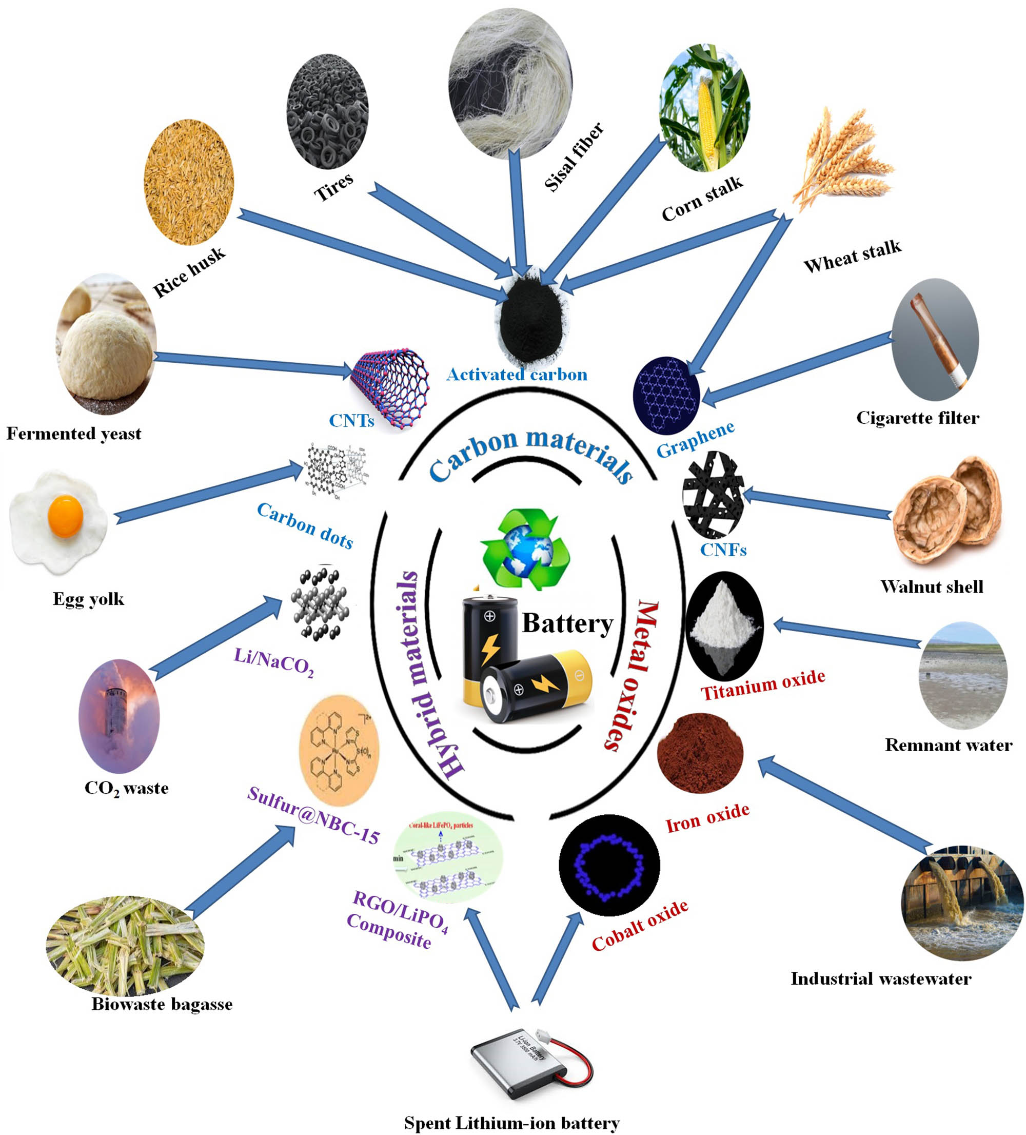 Figure 41 
                     Schematic diagram of the primary waste sources used to fabricate battery electrode materials.
                  