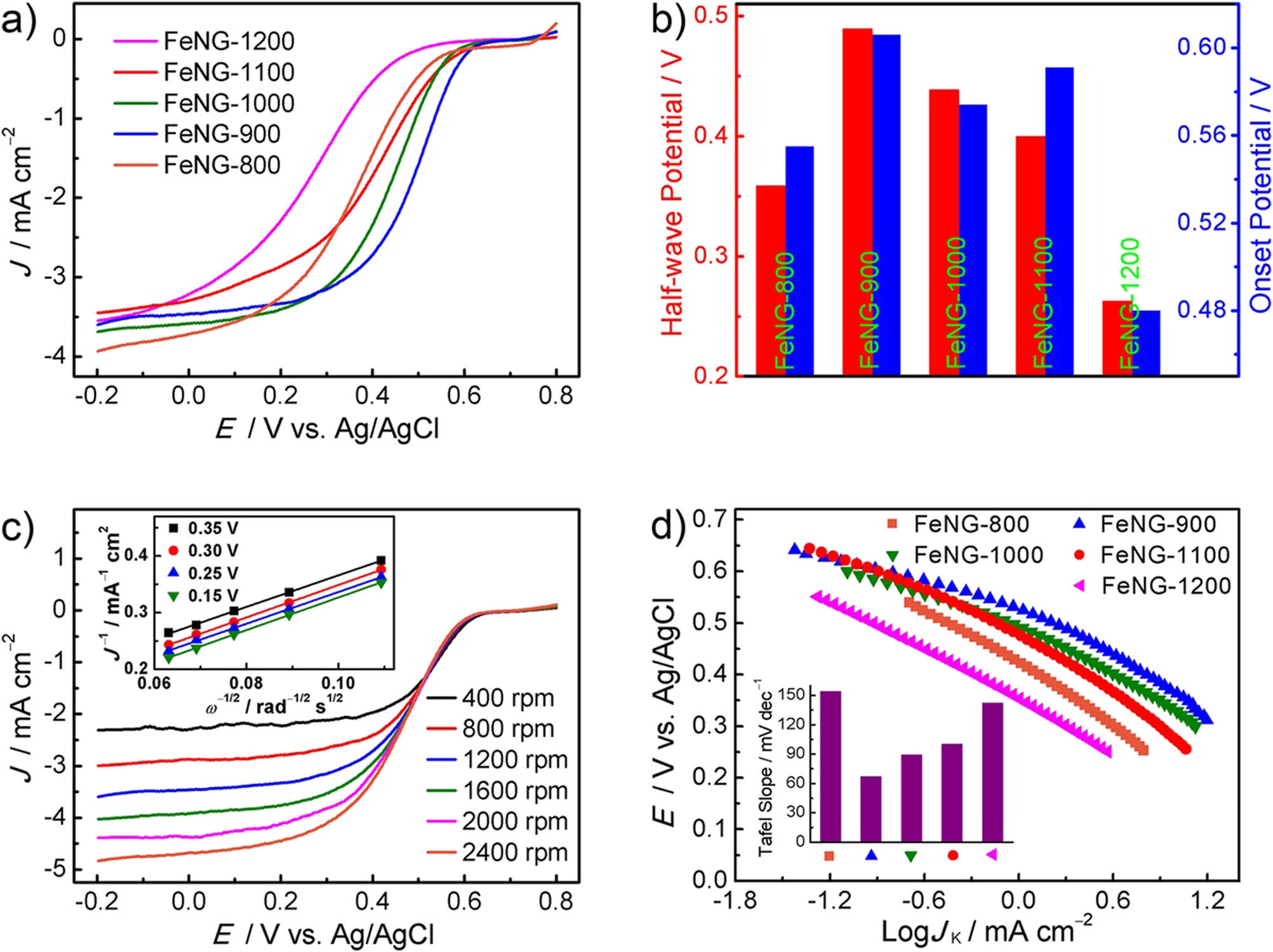 Figure 42 
                     ORR electrochemical activities of FeNG catalysts in 0.1 M KOH electrolyte: (a) various linear sweep voltammetry (LSV) curves of samples at a 5 mV s−1 scan rate and 1,200 rpm rotation rate; (b) E
                        1/2 and E
                        O values obtained from LSV curves in (a); (c) FeNG-1,100 LSV curves at a 5 mV s−1 scan rate and various rotation speeds, and (d) LSV data-based Tafel plots for FeNG catalysts. Copied with permission from ref. [451]; John Wiley and Sons, 2015.
                  