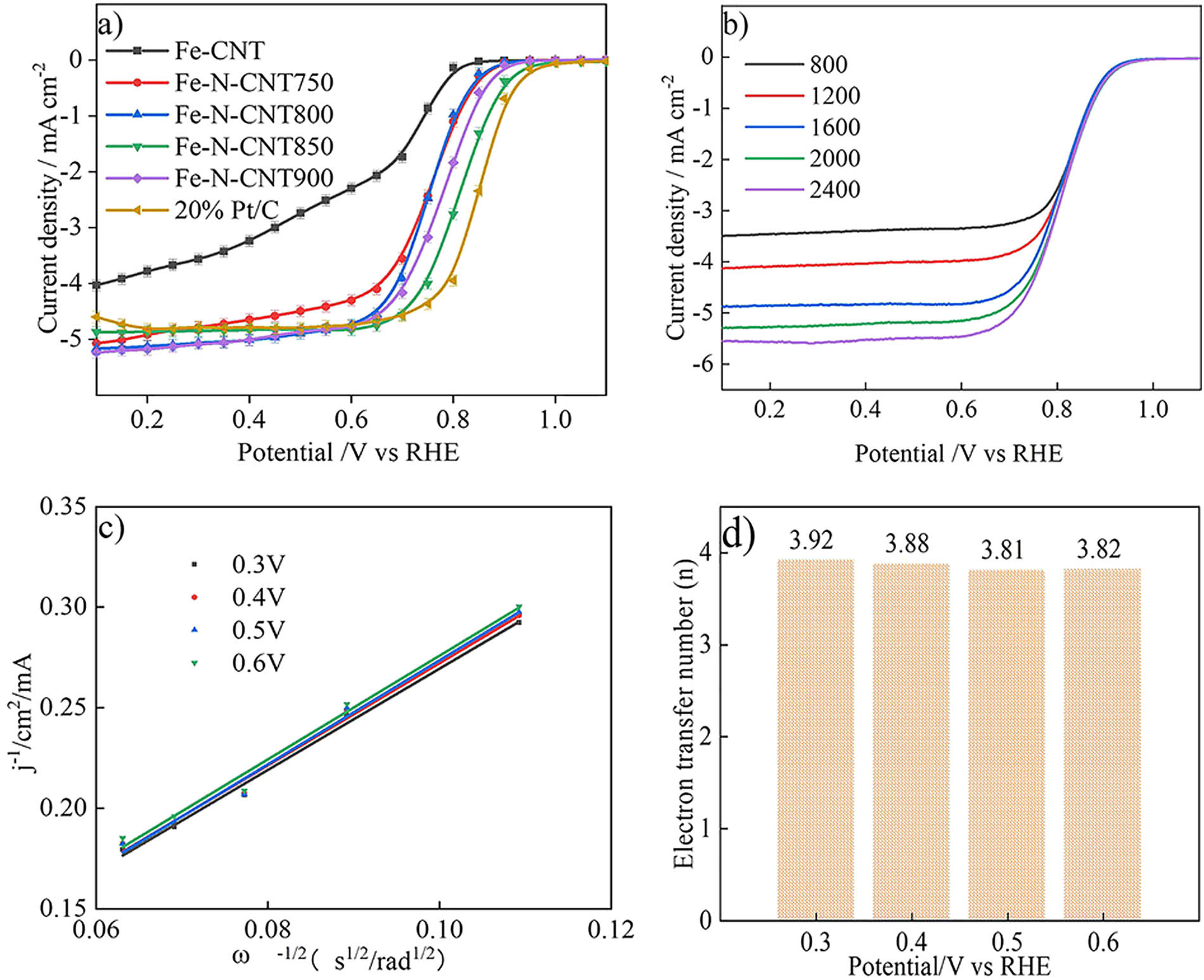 Figure 43 
                     (a) LSV curves of O2-saturated solutions for all catalysts at a scan rate of 5 mV s−1 and a rotation speed of 1,600 rpm. (b) Fe–NCNT850 LSV curves at various rotation speeds. (c) Fe–NCNT850 K–L plot at various potentials. (d) Fe–NCNT850 catalyst electron transfer number (n). Copied with permission from ref. [454]; John Wiley and Sons, 2020.
                  
