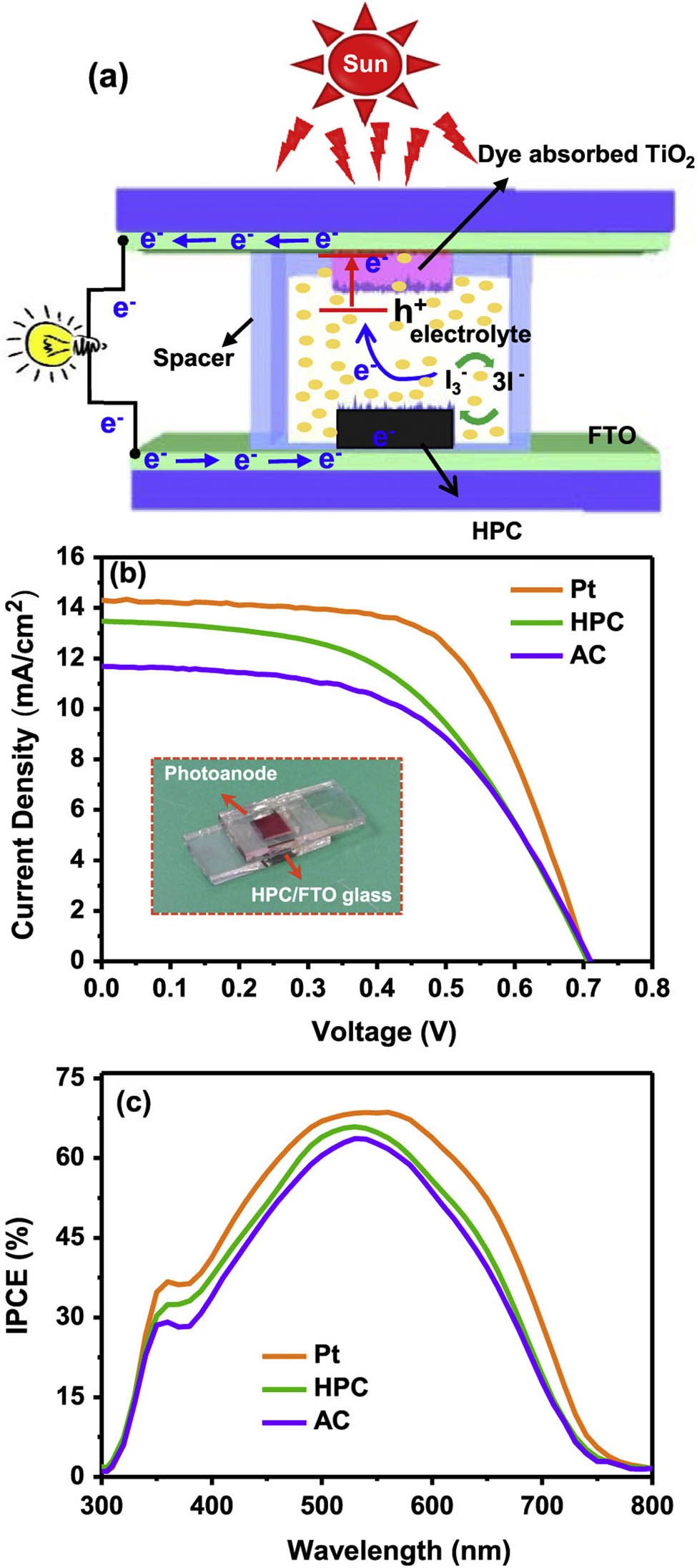 Figure 45 
                     (a) Schematic of a DSSC applying HPC as the CE with corresponding (b) J–V curves and (c) incident photon-to-current efficiency (IPCE) spectra (with a TiO2 NP photoanode and reference Pt). Copied with permission from ref. [39]; Elsevier, 2017.
                  