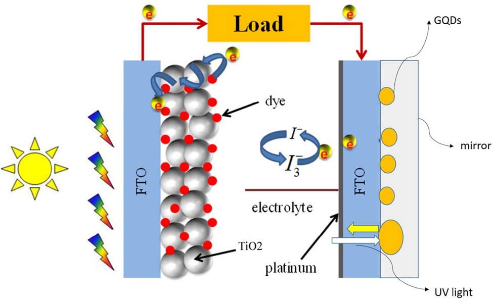 Figure 46 
                     Schematic of the possible mechanism of DSSC enhancement by GQDs. Copied with permission from ref. [473]; Elsevier, 2018.
                  