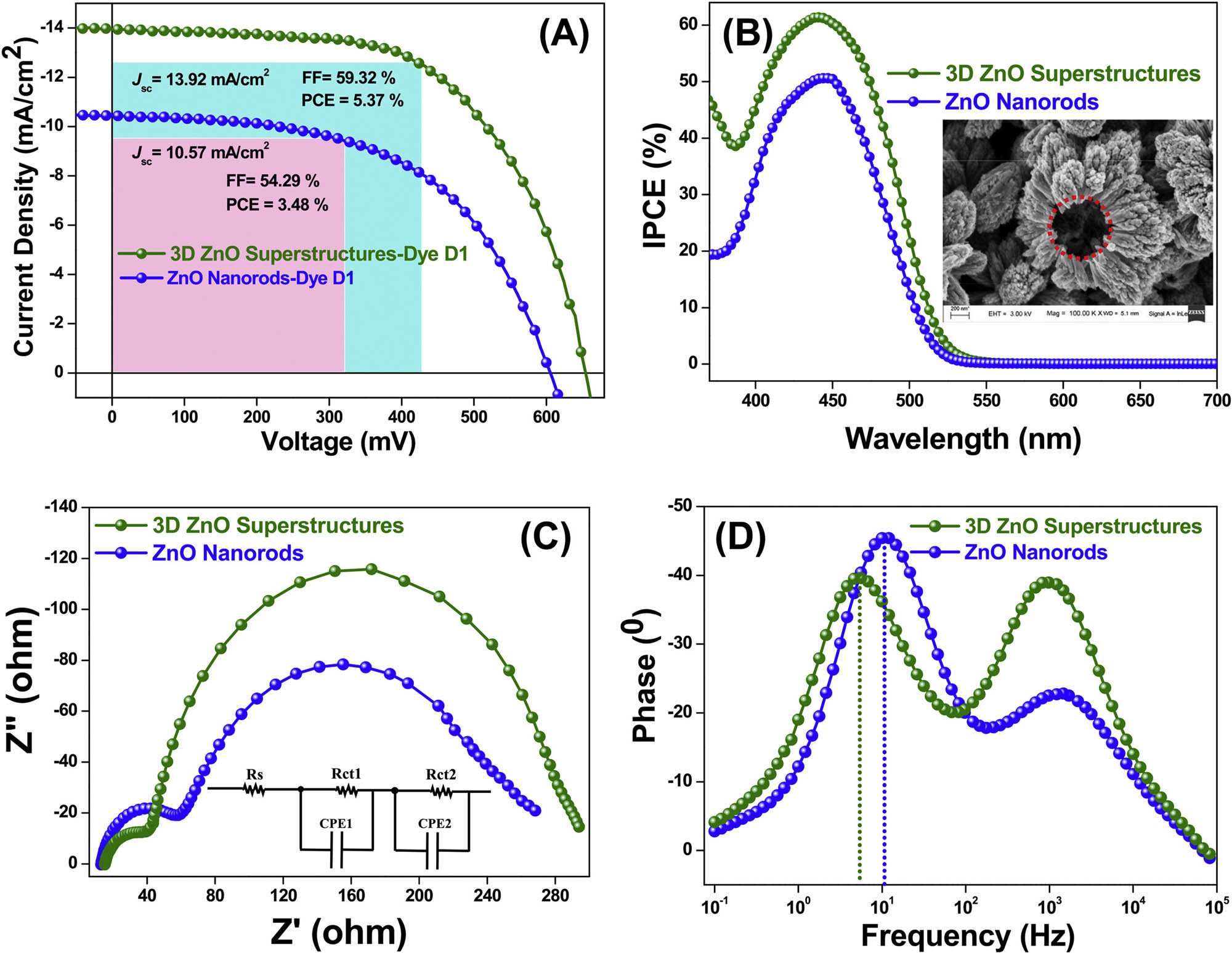 Figure 47 
                     (a) J–V for ZnO heterostructure-based photovoltaic devices and corresponding (b) IPCE, (c) Nyquist, and (d) Bode phase plots. Copied with permission from ref. [475]; Elsevier, 2018.
                  