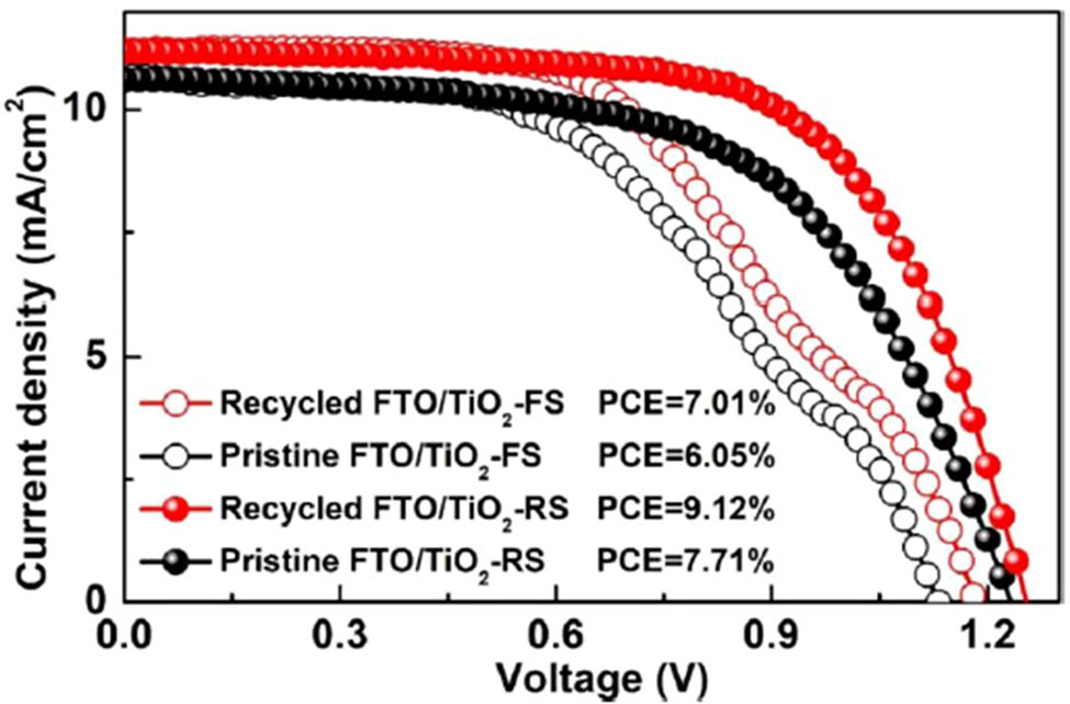 Figure 48 
                     CsPbIBr2 PSC performance as synthesized from recycled and pristine FTO/TiO2. Copied with permission from ref. [476]; American Chemical Society, 2020.
                  