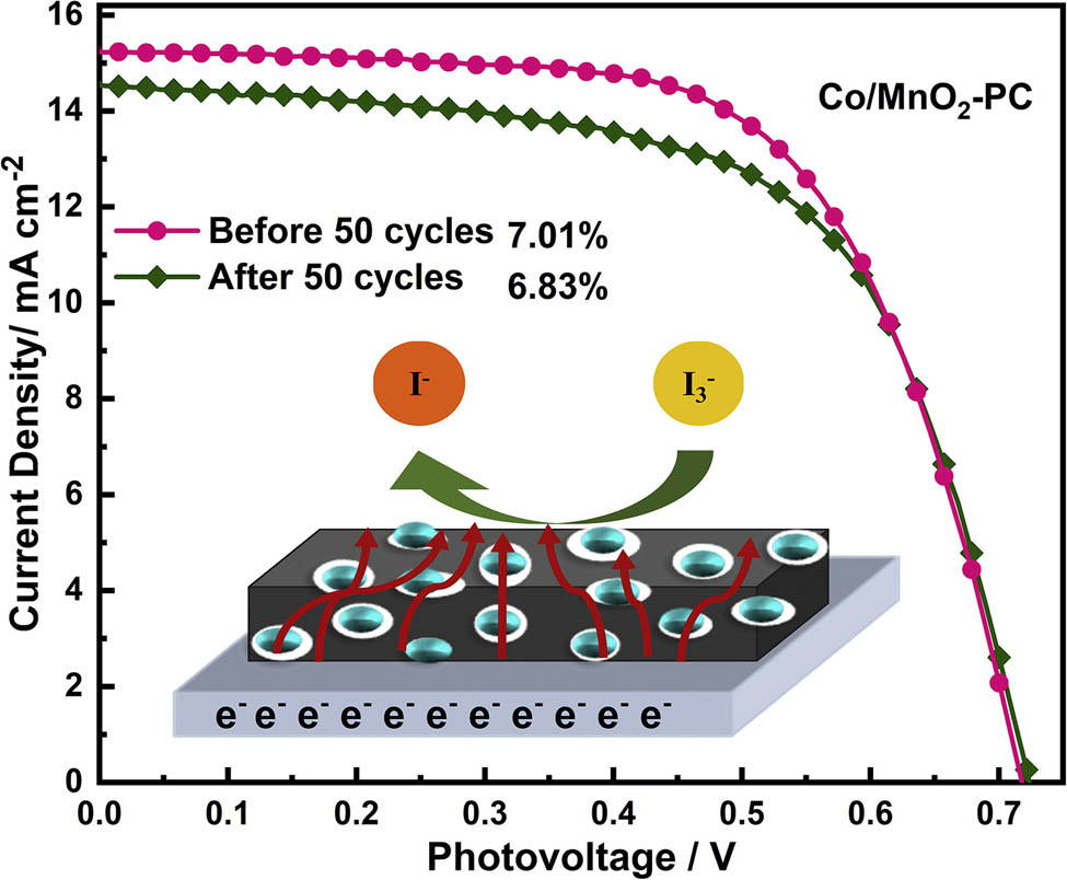 Figure 49 
                     J–V curves and PCE values of the prepared Co/MnO2–PC hybrid; inset illustrates the concept of multiple electron diffusion routes for I3
                        − reduction. Copied with permission from ref. [478]; Elsevier, 2020.
                  