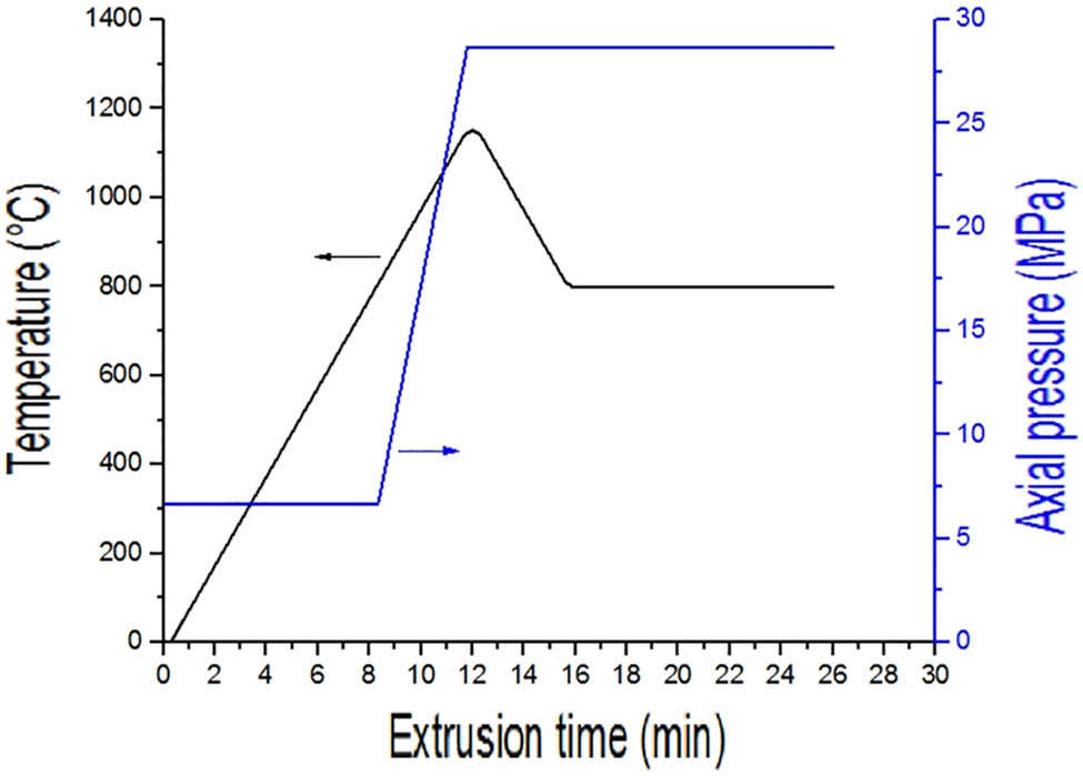 Figure 2 
                  Heating program and loading profile used to conduct the SPE of HA powder.
               