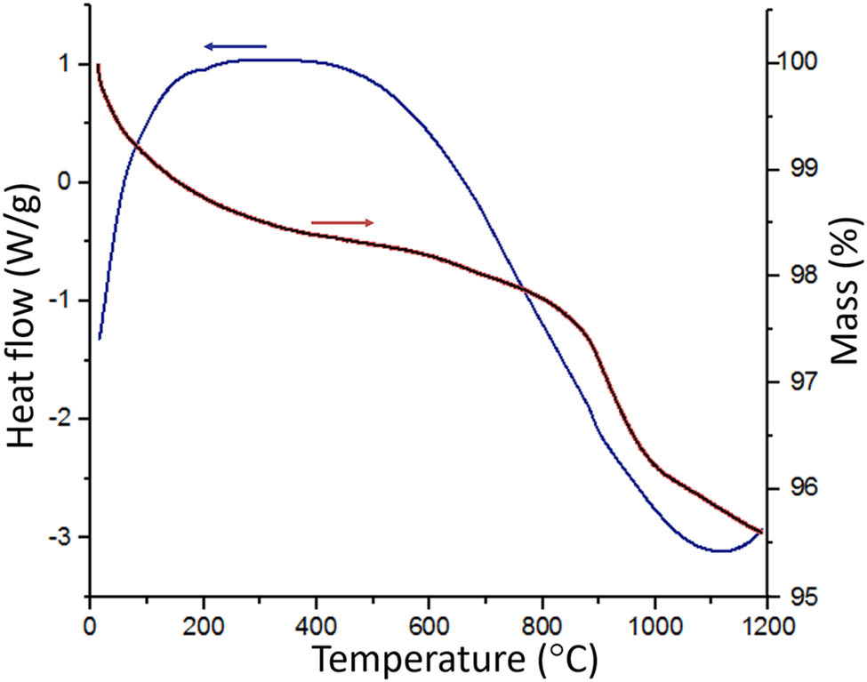 Figure 3 
                  TG and DSC curves of the synthesized HA powder.
               