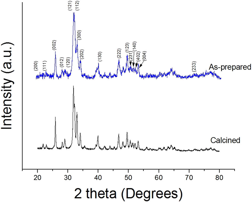 Figure 4 
                  XRD patterns of the synthesized HA powder before and after calcination at 700oC for 2 h.
               