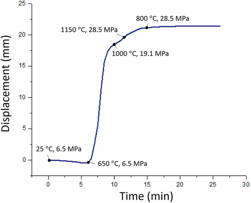 Figure 7 
                  Displacement vs time SPE curve of calcined HA. Relevant temperatures and axial pressures are indicated. Please refer to the text for an explanation.
               