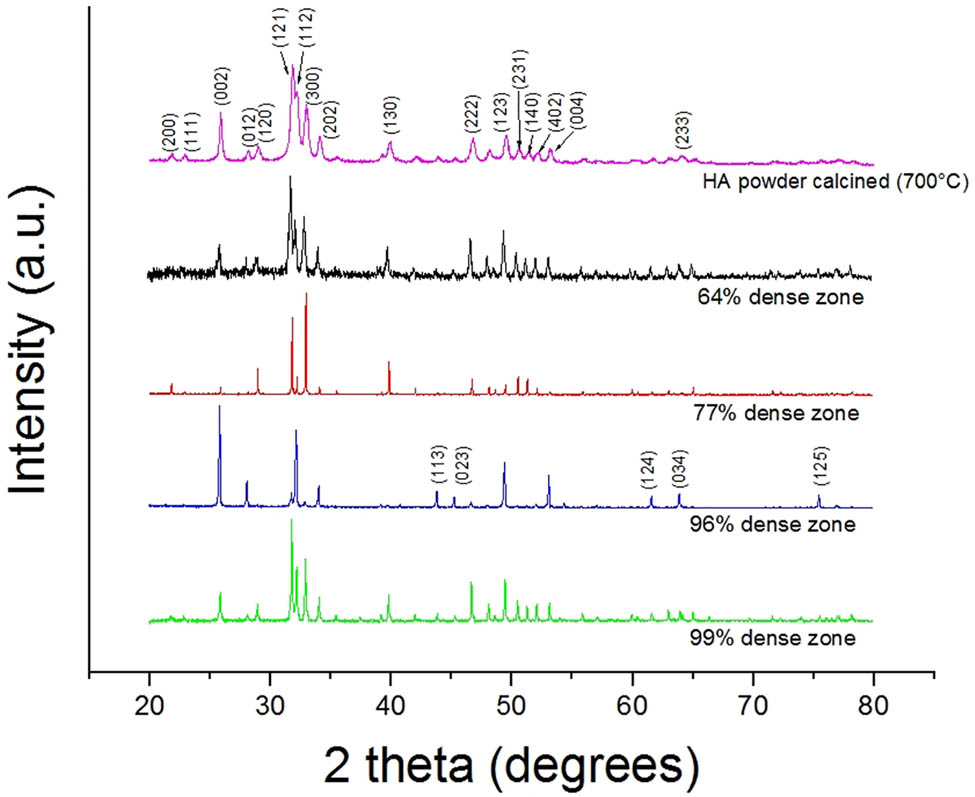 Figure 9 
                  XRD patterns of different zones along the extruded HA monolith. The XRD pattern of the calcined HA powder is included as reference. Preferential crystal orientation is observed in the extruded zone.
               