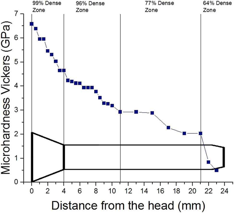Figure 10 
                  Vickers microhardness profile along the longitudinal section of the HA extrudate.
               