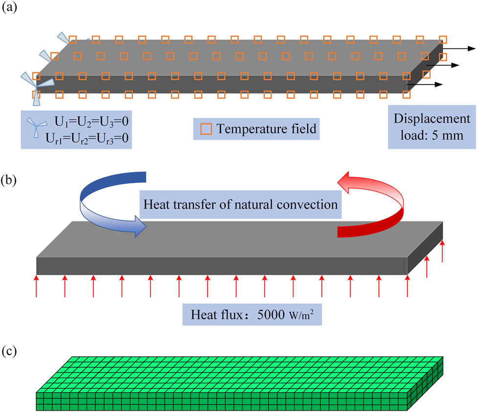 Figure 7 
                  (a) Displacement boundary conditions and temperature field, (b) heat transfer boundary conditions, and (c) meshing of modeling.
               