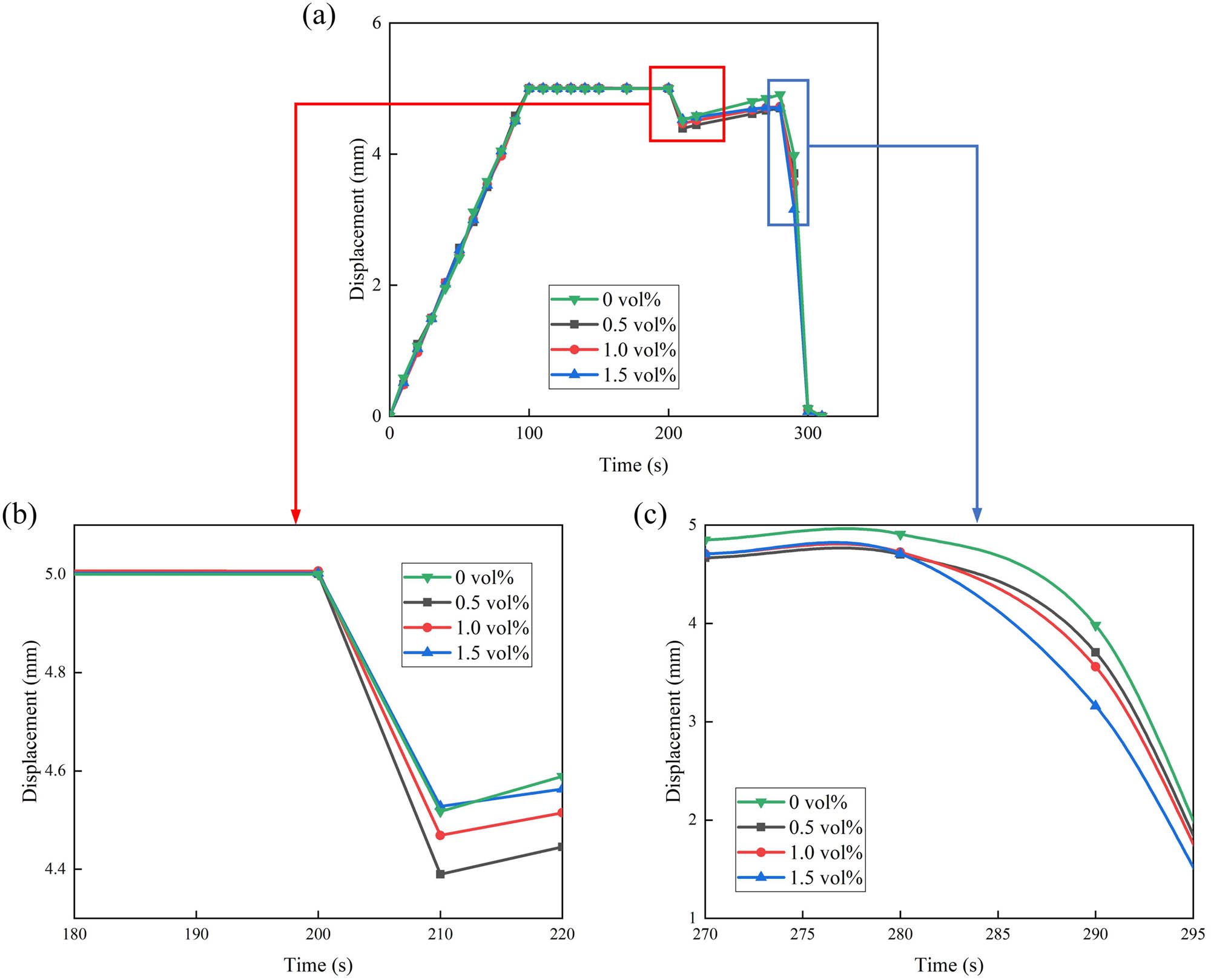 Figure 10 
                  Displacement-time relationship: (a) 0–300 s, (b) 180–220 s, and (c) 270–295 s.
               