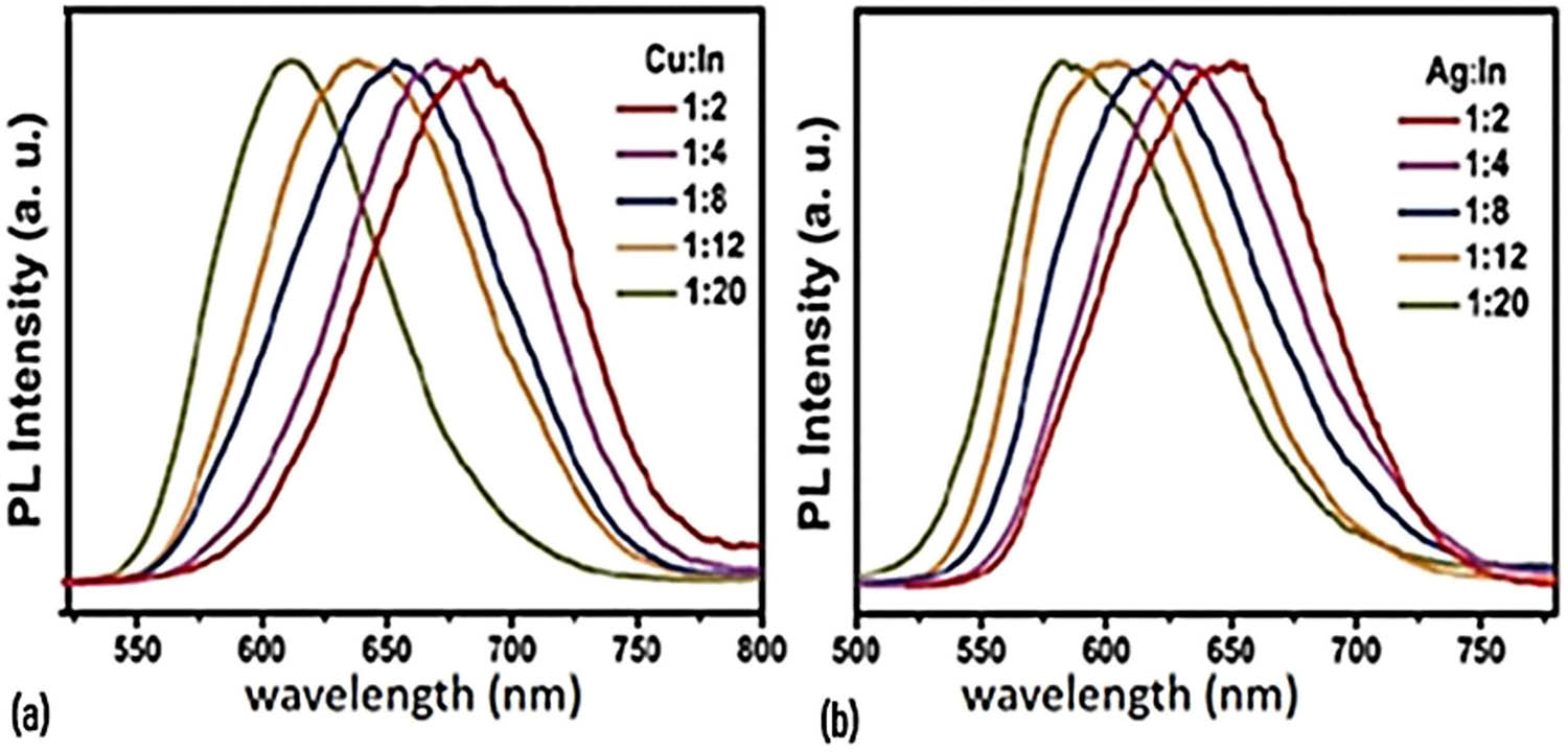 Figure 1 
               (a) PL spectra of CISe/Zns, (b) AISe/Zns core shell/QD at various Cu/In and Ag/In precursor ratios; with permission from ref. [27]; Green Chemistry.
            